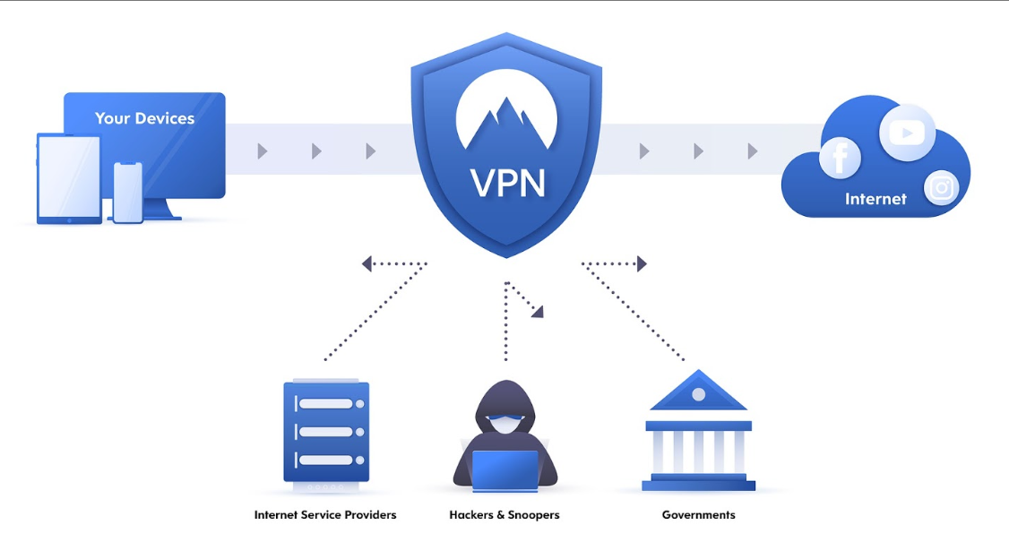 Internet and VPNs